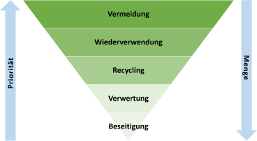 Abfallpyramide